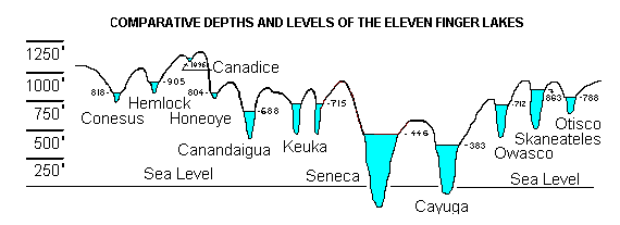 Depths and Elevation of the Finger Lakes